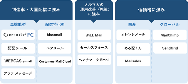 代表的なメール配信システムの比較表