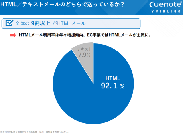HTMLメールの利用比率