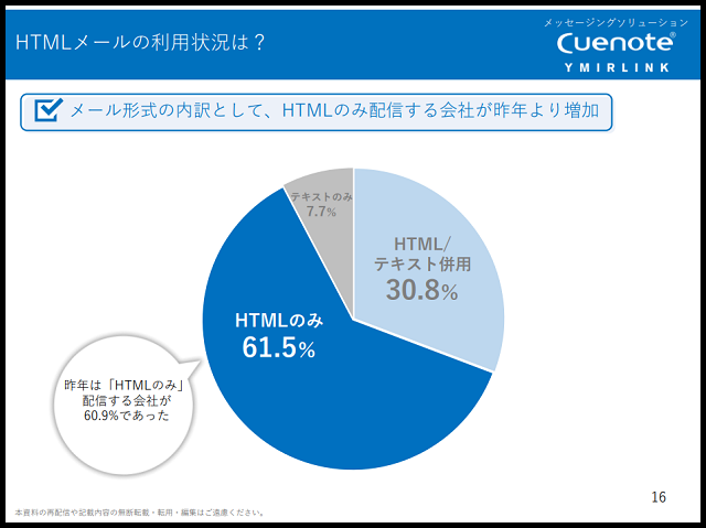 HTMLメールの利用状況は？92.3%の会社がHTMLメールを利用