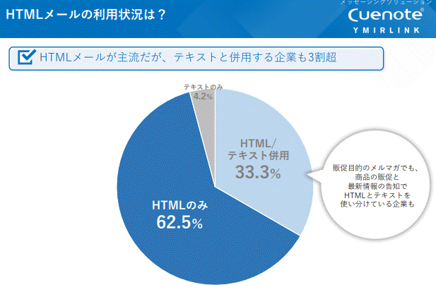 HTMLメールの利用状況は?95.8%の会社がHTMLメールを利用