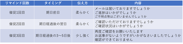 催促メールの内容の表