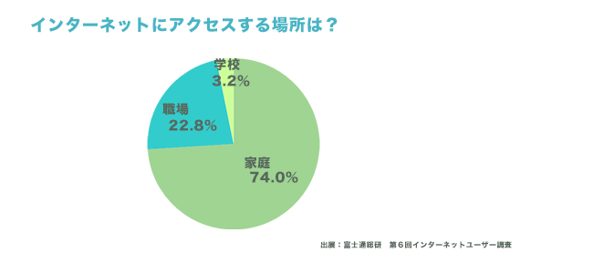 インターネットへのアクセス調査