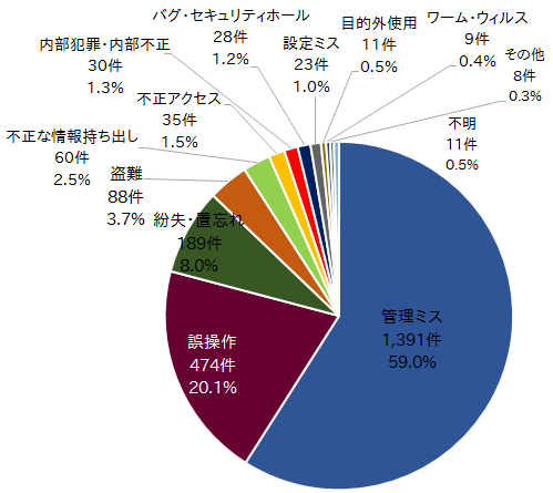 漏えい原因比率（JSA出典）