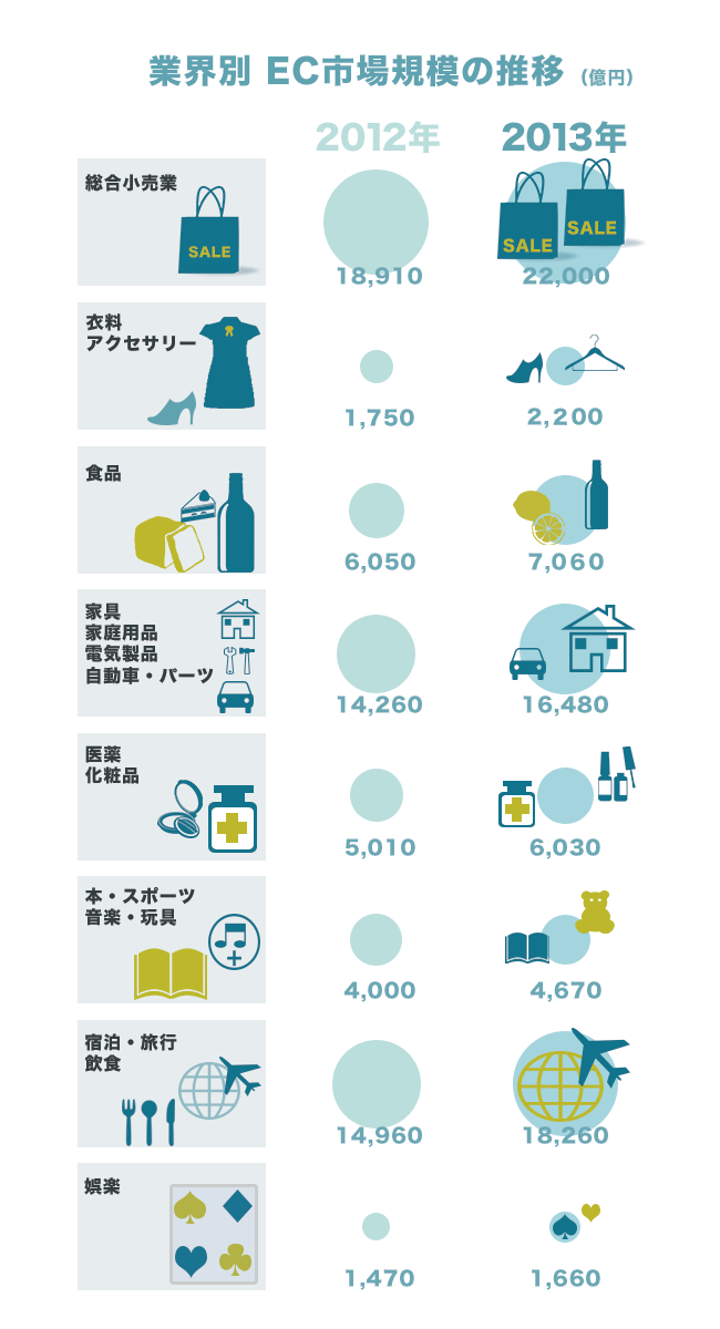 2013年業界別Eコマース売上げ