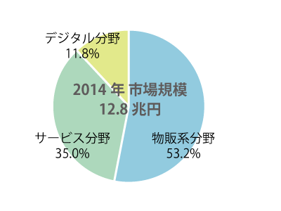 2014年ECの市場規模