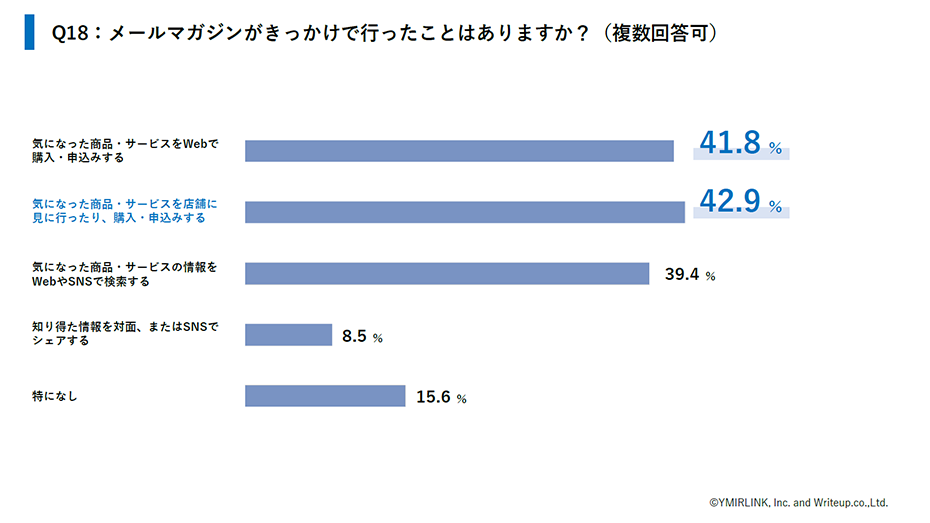 メールマガジンがきっかけの行動アンケート｜メールマガジン購読ユーザーの動向調査