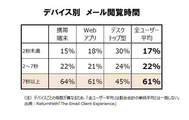 デバイス別メール閲覧時間