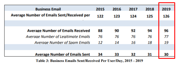ビジネスパーソン1日あたりメール平均送受信の件数