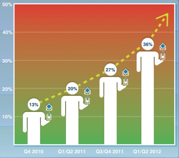 ノティス社・2012年モバイルメール開封率グラフ