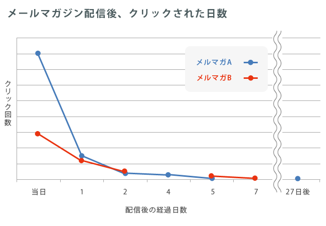 メールマガジン配信後、クリックされる日数