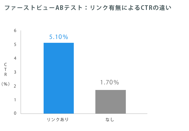 ファーストビューABテスト：リンク有無によるCTRの違い