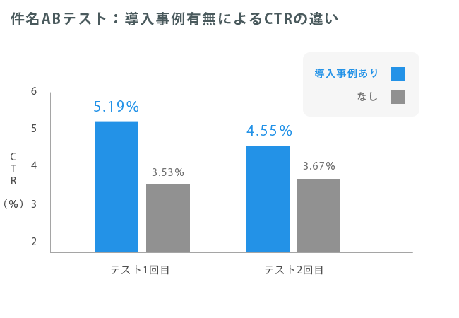 件名ABテスト：導入事例有無によるCTRの違い