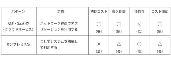 ASP・SaaSとオンプレミスの特徴