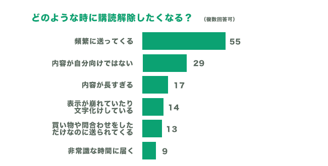 どのような時にメルマガを解除したくなる？