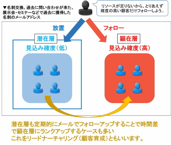 B2Bのデジタルマーケティングとメール（メルマガ）配信