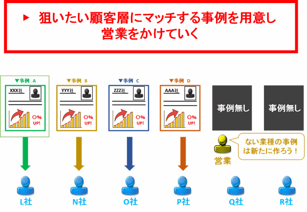 BtoBメルマガコンテンツ【事例編】受注に繋がるメールとは？