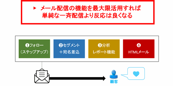 BtoBメルマガコンテンツ【事例編】受注に繋がるメールとは？