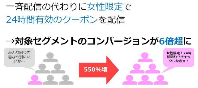 コンバージョン550%増のメルマガ事例