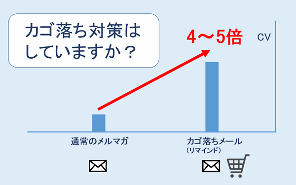 カゴ落ちとは？メールで解決するカゴ落ち対策