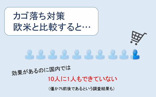 カゴ落ち対策の実施率