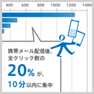 携帯メール配信後、全クリックの20％が10分以内に集中