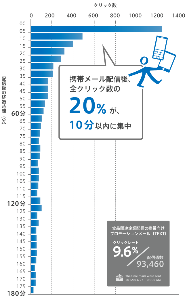 携帯メール配信後、全クリックの20％が10分以内に集中