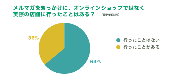 メルマガがきっかけで店舗に行ったことがある？