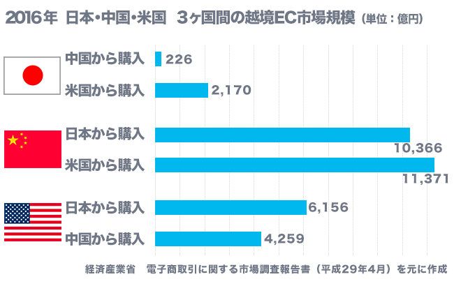 日本・中国・米国　3ヶ国間の越境EC市場規模