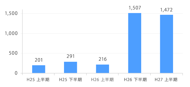 警察が把握した標的型メール攻撃の件数