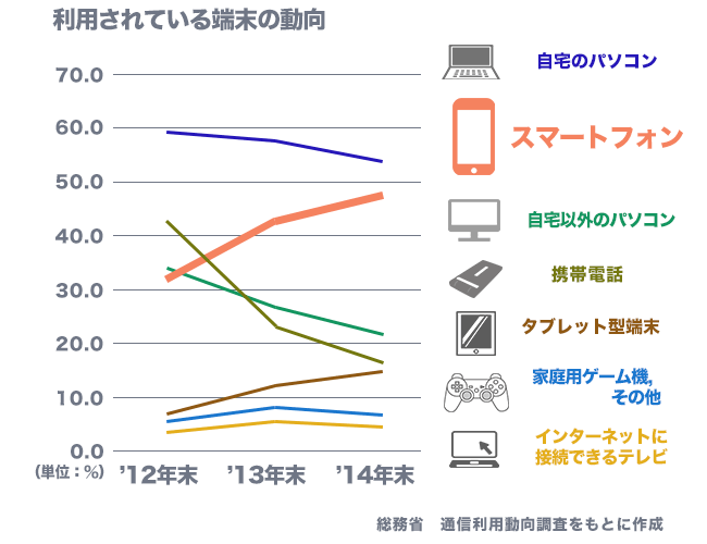 利用端末の動向