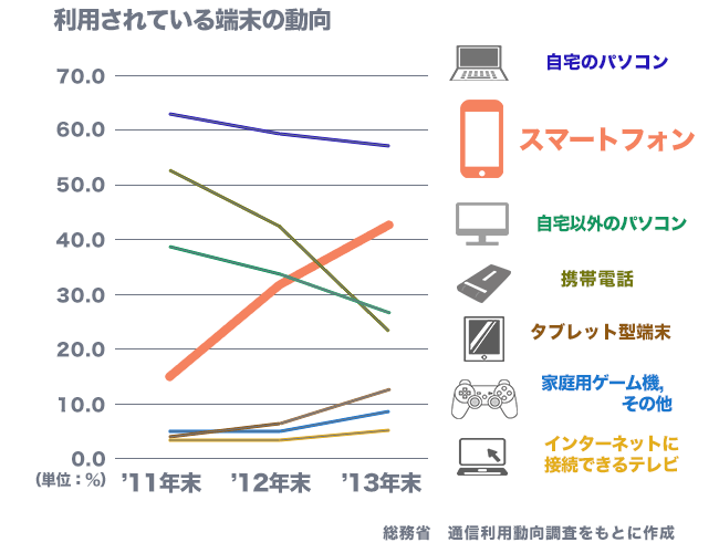 利用端末の動向