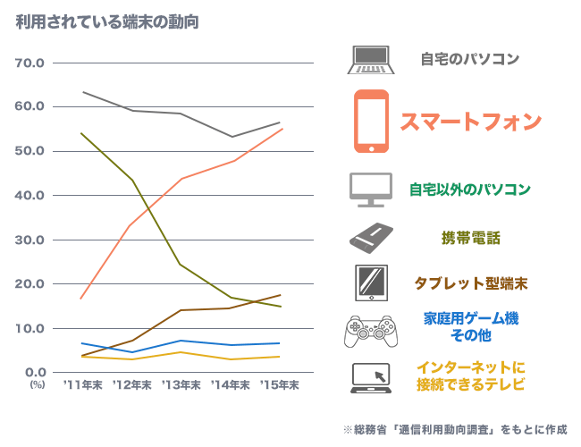 シェアリングエコノミーの拡大に期待：BtoCのEコマース市場