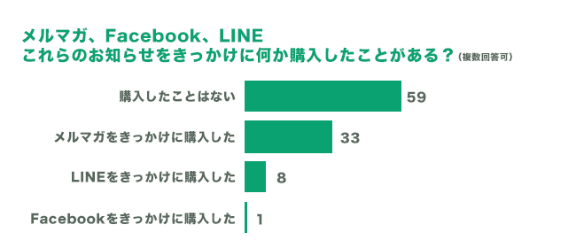 メルマガで何か購入したことはありますか