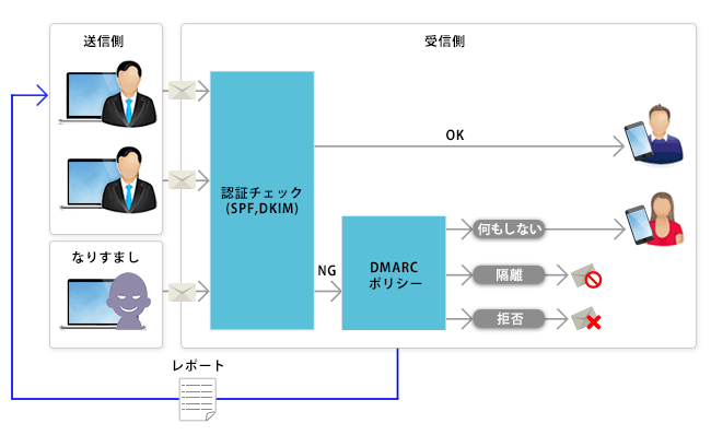 送信ドメイン認証技術（SPF、DKIM ）や「DMARC」とはどのような仕組みか？