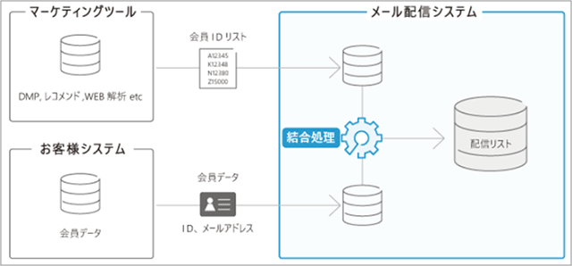 ECサイトとメール配信システムの連携