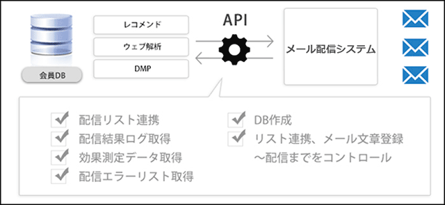 ECサイトとメール配信システムの連携