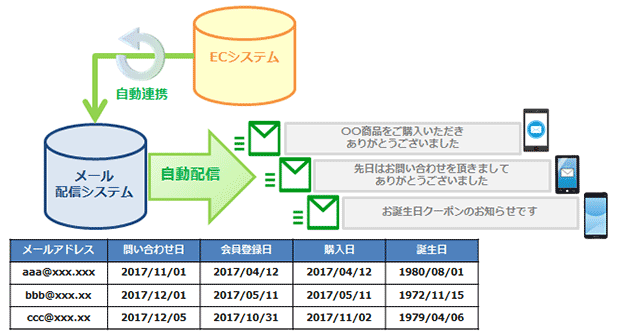 ECサイトとメール配信システムの連携