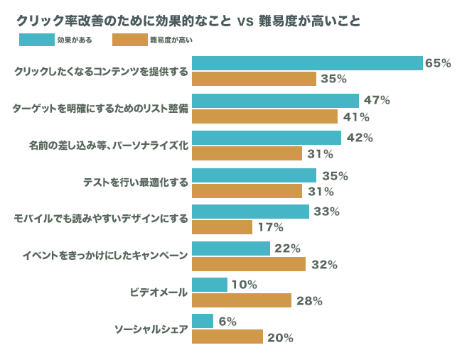 クリック率改善のために効果的なことVS難易度が高いこと