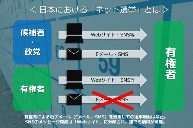 ネット選挙解禁から6年、Webサイトやメール、SNS等候補者と有権者の「ネット活用」はどう進んだか