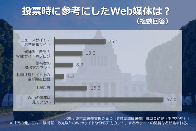 ネット選挙解禁から6年、Webサイトやメール、SNS等候補者と有権者の「ネット活用」はどう進んだか