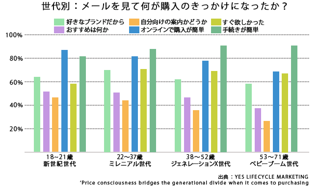 世代別メール購入のきっかけ