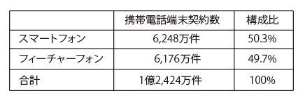 携帯電話端末ごとの契約数と構成比