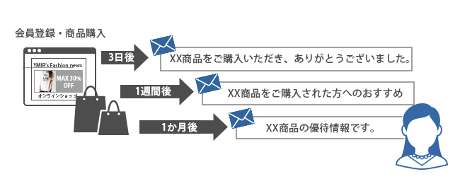 ステップメールの作り方とは？シナリオ配信の手順まで解説