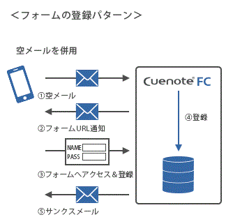 空メールとは？会員登録を簡単に行う方法。