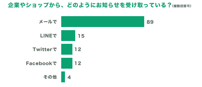 メルマガでお知らせを受信していますか