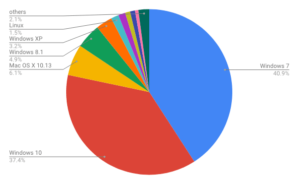 PCにおけるOS別シェア