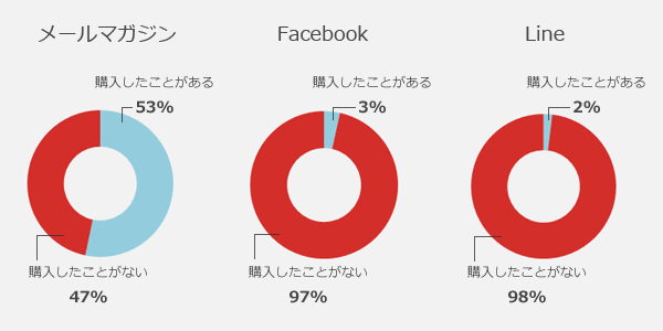 メールマガジンがきっかけで商品を購入したことがあるか