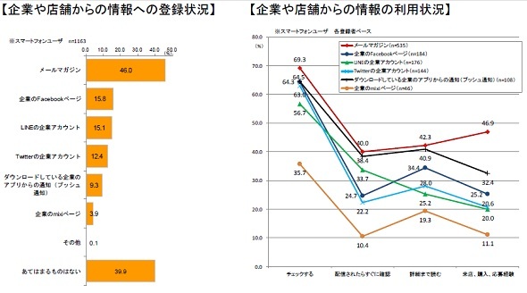 企業や店舗からの情報への登録状況・企業や店舗からの情報の利用状況