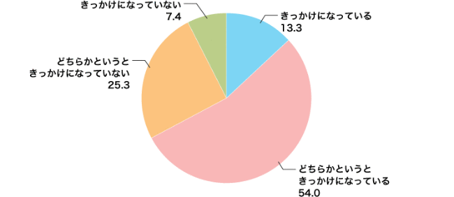 メールから商品やサービスを購入する頻度