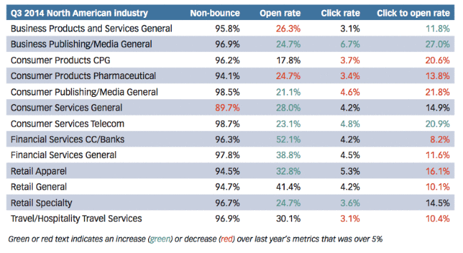 90億通をもとにしたEpsilon Email Marketing Research Centerのデータ